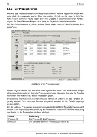 76                                                                                                    5. Betrieb


5.5.2 Der Prozessbrowser
Mit Hilfe des Prozessbrowsers kann festgestellt werden, welche Regeln von einem Pro-
zess tatsächlich verwendet werden. Dies ist vor Allem nützlich, um die Ursache für fehler-
hafte Regeln zu ﬁnden. Häuﬁg haben diese Ihre Ursache in falsch konﬁgurierten Kontext-
regeln. Bei Bedarf können Regeln dann direkt im Regeleditor bearbeitet werden.
Um den Prozessbrowser zu öffnen, wählen Sie im Modul „Anoubis” den Karteireiter „Pro-
zesse” aus.




                            Abbildung 5.13: Prozessbrowser


Dieser zeigt im oberen Teil eine Liste aller eigenen Prozesse. Hier wird neben einigen
allgemeinen Informationen über die Prozesse eine kurze Übersicht über alle für Anoubis
relevanten Informationen zu diesen Prozessen geben.
Detailliertere Informationen zu einem Prozess können im unteren Teil des Fensters an-
gezeigt werden. Dazu muss der Prozess ausgewählt werden, für den Details angezeigt
werden sollen.
                                                                               §                ¤
Um die Liste der Prozesse zu aktualisieren muss die Schaltﬂäche ¦ Neu laden ¥  ausgewählt
werden. Eine regelmäßige Aktualisierung der Prozessliste ﬁndet nicht statt! Die Bedeutung
der Spalten in der Prozessliste ist dabei wie folgt:

 Spalte                  Bedeutung
 Prozess ID              Die Prozess-ID des Prozesses
 Benutzer                Der Benutzer dem der Prozess zugeordnet ist.




                                  Anoubis by GeNUA mbH, Kirchheim. All rights reserved / Alle Rechte vorbehalten.
 