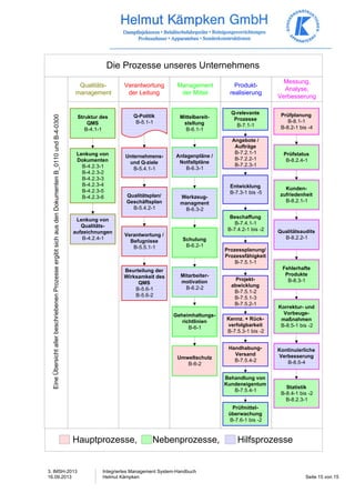 3. IMSH-2013 
16.09.2013 
Qualitäts-management 
Management 
Verantwortung 
der Leitung 
der Mittel 
Produkt-realisierung 
Anlagenpläne / 
Notfallpläne 
B-6.3-1 
Prüfmittel-überwachung 
B-7.6-1 bis -2 
Integriertes Management System-Handbuch 
Helmut Kämpken Seite 15 von 15 
Eine Übersicht aller beschriebenen Prozesse ergibt sich aus den Dokumenten B_0110 und B-4-0300 
Die Prozesse unseres Unternehmens 
Messung, 
Analyse, 
Verbesserung 
Q-Politik 
B-5.1-1 
Unternehmens-und 
Q-ziele 
B-5.4.1-1 
Qualitätsplan/ 
Geschäftsplan 
B-5.4.2-1 
Verantwortung / 
Befugnisse 
B-5.5.1-1 
Beurteilung der 
Wirksamkeit des 
QMS 
B-5.6-1 
B-5.6-2 
Lenkung von 
Dokumenten 
B-4.2.3-1 
B-4.2.3-2 
B-4.2.3-3 
B-4.2.3-4 
B-4.2.3-5 
B-4.2.3-6 
Lenkung von 
Qualitäts-aufzeichnungen 
B-4.2.4-1 
Mittelbereit-stellung 
B-6.1-1 
Werkzeug-managment 
B-6.3-2 
Schulung 
B-6.2-1 
Mitarbeiter-motivation 
B-6.2-2 
Q-relevante 
Prozesse 
B-7.1-1 
Angebote / 
Aufträge 
B-7.2.1-1 
B-7.2.2-1 
B-7.2.3-1 
Entwicklung 
B-7.3-1 bis -5 
Beschaffung 
B-7.4.1-1 
B-7.4.2-1 bis -2 
Prozessplanung/ 
Prozessfähigkeit 
B-7.5.1-1 
Projekt-abwicklung 
B-7.5.1-2 
B-7.5.1-3 
B-7.5.2-1 
Kennz. + Rück-verfolgbarkeit 
B-7.5.3-1 bis -2 
Handhabung- 
Versand 
B-7.5.4-2 
Behandlung von 
Kundeneigentum 
B-7.5.4-1 
Prüfplanung 
B-8.1-1 
B-8.2-1 bis -4 
Prüfstatus 
B-8.2.4-1 
Kunden-zufriedenheit 
B-8.2.1-1 
Qualitätsaudits 
B-8.2.2-1 
Fehlerhafte 
Produkte 
B-8.3-1 
Korrektur- und 
Vorbeuge-maßnahmen 
B-8.5-1 bis -2 
Kontinuierliche 
Verbesserung 
B-8.5-4 
Struktur des 
QMS 
B-4.1-1 
Geheimhaltungs-richtlinien 
B-6-1 
Umweltschutz 
B-6-2 
Statistik 
B-8.4-1 bis -2 
B-8.2.3-1 
Hauptprozesse, Nebenprozesse, Hilfsprozesse 
