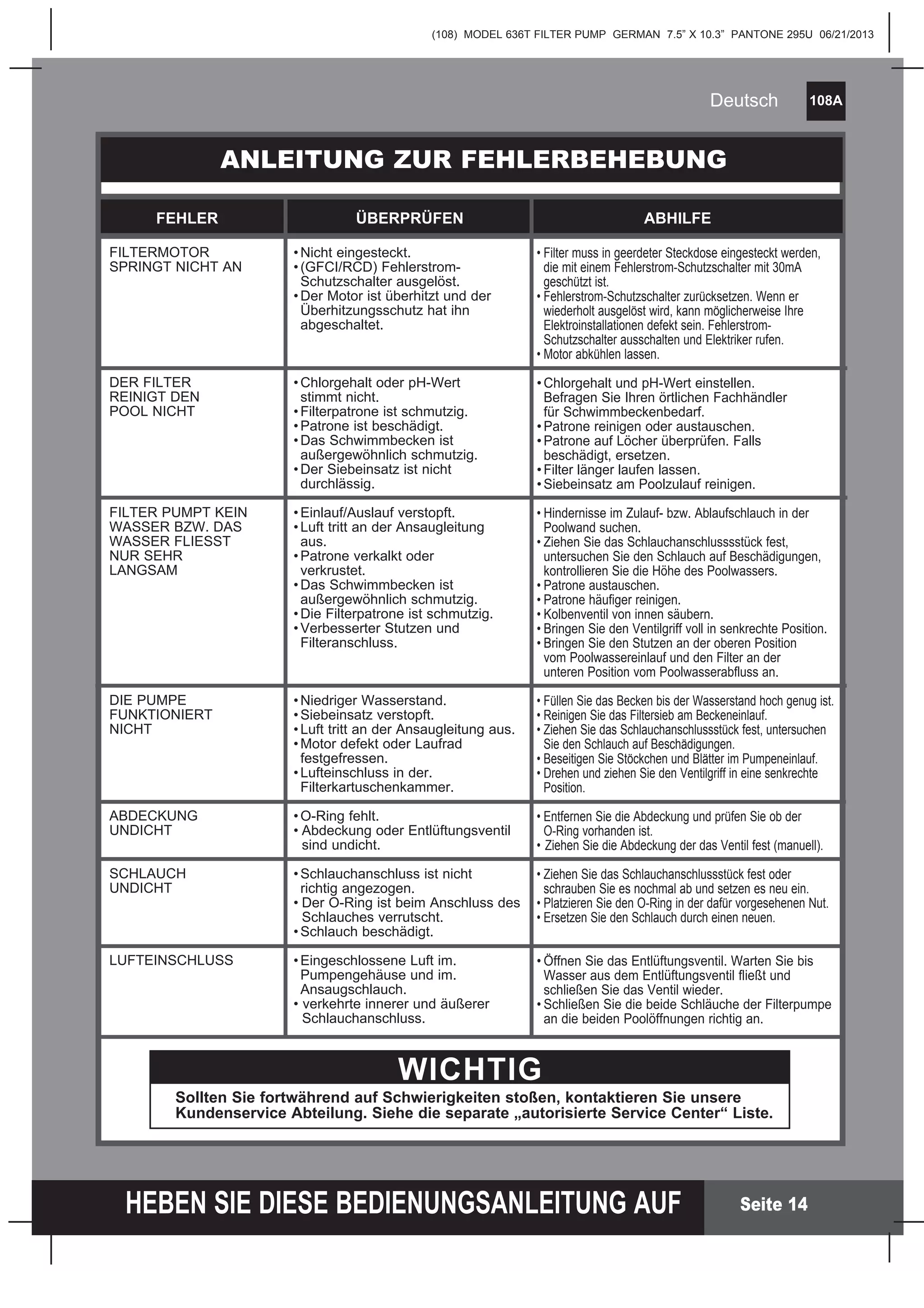 (108) MODEL 636T FILTER PUMP GERMAN 7.5” X 10.3” PANTONE 295U 06/21/2013
108A
HEBEN SIE DIESE BEDIENUNGSANLEITUNG AUF
Deutsch
Seite 14
ANLEITUNG ZUR FEHLERBEHEBUNG
WICHTIG
Sollten Sie fortwährend auf Schwierigkeiten stoßen, kontaktieren Sie unsere
Kundenservice Abteilung. Siehe die separate „autorisierte Service Center“ Liste.
FILTERMOTOR
SPRINGT NICHT AN
DER FILTER
REINIGT DEN
POOL NICHT
FILTER PUMPT KEIN
WASSER BZW. DAS
WASSER FLIESST
NUR SEHR
LANGSAM
DIE PUMPE
FUNKTIONIERT
NICHT
ABDECKUNG
UNDICHT
SCHLAUCH
UNDICHT
LUFTEINSCHLUSS
•Nicht eingesteckt.
•(GFCI/RCD) Fehlerstrom-
Schutzschalter ausgelöst.
•Der Motor ist überhitzt und der
Überhitzungsschutz hat ihn
abgeschaltet.
•Chlorgehalt oder pH-Wert
stimmt nicht.
•Filterpatrone ist schmutzig.
•Patrone ist beschädigt.
•Das Schwimmbecken ist
außergewöhnlich schmutzig.
•Der Siebeinsatz ist nicht
durchlässig.
•Einlauf/Auslauf verstopft.
•Luft tritt an der Ansaugleitung
aus.
•Patrone verkalkt oder
verkrustet.
•Das Schwimmbecken ist
außergewöhnlich schmutzig.
•Die Filterpatrone ist schmutzig.
•Verbesserter Stutzen und
Filteranschluss.
•Niedriger Wasserstand.
•Siebeinsatz verstopft.
•Luft tritt an der Ansaugleitung aus.
•Motor defekt oder Laufrad
festgefressen.
•Lufteinschluss in der.
Filterkartuschenkammer.
•O-Ring fehlt.
• Abdeckung oder Entlüftungsventil
sind undicht.
•Schlauchanschluss ist nicht
richtig angezogen.
• Der O-Ring ist beim Anschluss des
Schlauches verrutscht.
•Schlauch beschädigt.
•Eingeschlossene Luft im.
Pumpengehäuse und im.
Ansaugschlauch.
• verkehrte innerer und äußerer
Schlauchanschluss.
FEHLER ÜBERPRÜFEN ABHILFE
• Filter muss in geerdeter Steckdose eingesteckt werden,
die mit einem Fehlerstrom-Schutzschalter mit 30mA
geschützt ist.
• Fehlerstrom-Schutzschalter zurücksetzen. Wenn er
wiederholt ausgelöst wird, kann möglicherweise Ihre
Elektroinstallationen defekt sein. Fehlerstrom-
Schutzschalter ausschalten und Elektriker rufen.
• Motor abkühlen lassen.
•Chlorgehalt und pH-Wert einstellen.
Befragen Sie Ihren örtlichen Fachhändler
für Schwimmbeckenbedarf.
•Patrone reinigen oder austauschen.
•Patrone auf Löcher überprüfen. Falls
beschädigt, ersetzen.
•Filter länger laufen lassen.
•Siebeinsatz am Poolzulauf reinigen.
• Hindernisse im Zulauf- bzw. Ablaufschlauch in der
Poolwand suchen.
• Ziehen Sie das Schlauchanschlusssstück fest,
untersuchen Sie den Schlauch auf Beschädigungen,
kontrollieren Sie die Höhe des Poolwassers.
• Patrone austauschen.
• Patrone häufiger reinigen.
• Kolbenventil von innen säubern.
• Bringen Sie den Ventilgriff voll in senkrechte Position.
• Bringen Sie den Stutzen an der oberen Position
vom Poolwassereinlauf und den Filter an der
unteren Position vom Poolwasserabfluss an.
• Füllen Sie das Becken bis der Wasserstand hoch genug ist.
• Reinigen Sie das Filtersieb am Beckeneinlauf.
• Ziehen Sie das Schlauchanschlussstück fest, untersuchen
Sie den Schlauch auf Beschädigungen.
• Beseitigen Sie Stöckchen und Blätter im Pumpeneinlauf.
• Drehen und ziehen Sie den Ventilgriff in eine senkrechte
Position.
• Entfernen Sie die Abdeckung und prüfen Sie ob der
O-Ring vorhanden ist.
• Ziehen Sie die Abdeckung der das Ventil fest (manuell).
• Ziehen Sie das Schlauchanschlussstück fest oder
schrauben Sie es nochmal ab und setzen es neu ein.
• Platzieren Sie den O-Ring in der dafür vorgesehenen Nut.
• Ersetzen Sie den Schlauch durch einen neuen.
• Öffnen Sie das Entlüftungsventil. Warten Sie bis
Wasser aus dem Entlüftungsventil fließt und
schließen Sie das Ventil wieder.
• Schließen Sie die beide Schläuche der Filterpumpe
an die beiden Poolöffnungen richtig an.
 