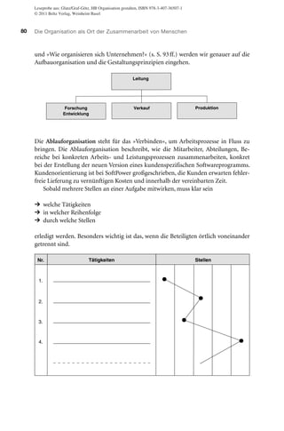 Leseprobe aus: Glatz/Graf-Götz, HB Organisation gestalten, ISBN 978-3-407-36507-1
© 2011 Beltz Verlag, Weinheim Basel

80

Die Organisation als Ort der Zusammenarbeit von Menschen

und »Wie organisieren sich Unternehmen?« (s. S. 93 ff.) werden wir genauer auf die
Aufbauorganisation und die Gestaltungsprinzipien eingehen.
Leitung

Forschung
Entwicklung

Verkauf

Produktion

Die Ablauforganisation steht für das »Verbinden«, um Arbeitsprozesse in Fluss zu
bringen. Die Ablauforganisation beschreibt, wie die Mitarbeiter, Abteilungen, Bereiche bei konkreten Arbeits- und Leistungsprozessen zusammenarbeiten, konkret
bei der Erstellung der neuen Version eines kundenspezifischen Softwareprogramms.
Kundenorientierung ist bei SoftPower großgeschrieben, die Kunden erwarten fehlerfreie Lieferung zu vernünftigen Kosten und innerhalb der vereinbarten Zeit.
Sobald mehrere Stellen an einer Aufgabe mitwirken, muss klar sein

→ welche Tätigkeiten
→ in welcher Reihenfolge
→ durch welche Stellen
erledigt werden. Besonders wichtig ist das, wenn die Beteiligten örtlich voneinander
getrennt sind.
Nr.

1.

2.

3.

4.

Tätigkeiten

Stellen

 