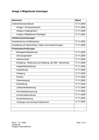 Anlage 3 Mitgeltende Unterlagen


Dokument                                                       Stand
Unternehmenshandbuch                                           17.11.2008
      Anlage 1 Prozessübersicht                                17.11.2008
      Anlage 2 Organigramm                                     17.11.2008
      Anlage 3 Mitgeltende Unterlagen                          17.11.2008
Verfahrensanweisungen
Verantwortung und Befugnisse                                   17.11.2008
Verwaltung von Dokumenten, Daten und Aufzeichnungen            17.11.2008
Prozessbeschreibungen
      Managementbewertung                                      17.11.2008
      Schulungsbedarf                                          17.11.2008
      Internes Audit                                           17.11.2008
      Erstellung . Änderung und Verteilung der QM- Dokumente   17.11.2008
      Angebotsbearbeitung                                      17.11.2008
      Auslieferung                                             17.11.2008
      Fertigung                                                17.11.2008
      Einkauf                                                  17.11.2008
      Wareneingang                                             17.11.2008
      Entwicklung                                              17.11.2008
      Lieferantenbewertung                                     17.11.2008

      Prüfmittelüberwachung                                    17.11.2008

      Kundenreklamationen                                      17.11.2008

      Kundenbewertung                                          17.11.2008

      Vorbeuge und Korrekturmaßnahmen                          17.11.2008




Stand: 17.11.2008                                               Seite 1 von 1
Erstellt: QB
Freigabe: Geschäftsführer
 