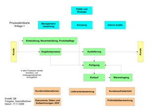 Politik und
                                                                  Strategie




    Prozesslandkarte                  Management-
                                                                 Schulung                  Interne Audits
        Anlage 1                       bewertung




                    Entwicklung, Neuentwicklung, Produktpflege
       Kunde




                                                                                                                   Kunde
                                      Angebotsprozess                       Auslieferung




                                                                               Fertigung

               In allen Prozessen werden
                      Korrektur- und
                 Vorbeugemaßnahmen
                       durchgeführt                                            Einkauf          Wareneingang




                               Kundenreklamationen        Lieferantenbewertung              Kundenzufriedenheit


Erstellt: QB
Freigabe: Geschäftsführer      Dokumente, Daten und                                        Prüfmittelüberwachung
Datum: 17.11.2008              Aufzeichnungen, EDV
 