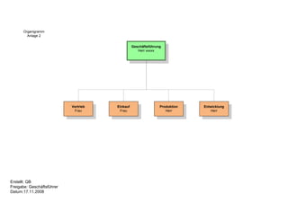 Organigramm
        Anlage 2


                                                 Geschäftsführung
                                                    Herr xxxxx




                            Vertrieb   Einkauf                  Produktion   Entwicklung
                             Frau       Frau                       Herr         Herr




Erstellt: QB
Freigabe: Geschäftsführer
Datum:17.11.2008
 