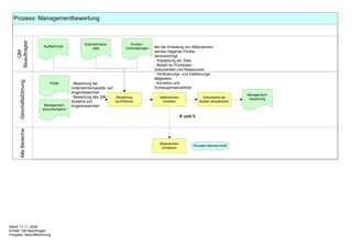 Prozess: Managementbewertung
     Beauftragter


                                                   Unternehmens-             Kunden-
                           Auditberichte                                                  Bei der Einleitung von Maßnahmen
                                                        ziele             rückmeldungen
        QM




                                                                                          werden folgende Punkte
                                                                                          berücksichtigt:
                                                                                          - Anpassung der Ziele
                                                                                          - Bedarf an Prozessen,
                                                                                          Dokumenten und Ressourcen
                                                                                          - Verifizierungs- und Validierungs-
                                                                                          tätigkeiten
        Geschäftsführung




                               Politik      - Bewertung der                               - Korrektur-und
                                            Unternehmenspolitik auf                       Vorbeugemaßnahmen
                                            Angemessenheit
                                                                                                                                            Management-
                                            - Bewertung des QM-     Bewertung                Maßnahmen                 Dokumente bei         bewertung
                                            Systems auf             durchführen               einleiten              Bedarf aktualisieren
                            Management-     Angemessenheit
                           dokumkentation

                                                                                                          K und V
        Alle Bereiche




                                                                                             Maßnahmen
                                                                                                                 Prozess Internes Audit
                                                                                              Umsetzen




Stand: 17.11..2008
Erstellt: QM Beauftragter
Freigabe: Geschäftsführung
 