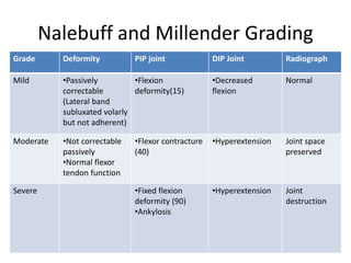 Nalebuff and Millender Grading 
Grade Deformity PIP joint DIP Joint Radiograph 
Mild •Passively 
correctable 
(Lateral band 
subluxated volarly 
but not adherent) 
•Flexion 
deformity(15) 
•Decreased 
flexion 
Normal 
Moderate •Not correctable 
passively 
•Normal flexor 
tendon function 
•Flexor contracture 
(40) 
•Hyperextension Joint space 
preserved 
Severe •Fixed flexion 
deformity (90) 
•Ankylosis 
•Hyperextension Joint 
destruction 
 