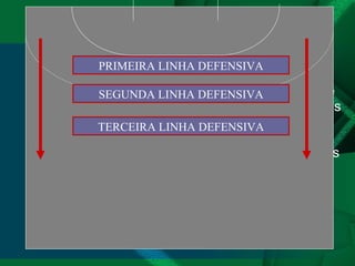 A Quadra A quadra de jogo é um retângulo com 40 metros de comprimento e 20 metros de largura e consiste de duas áreas de gol e uma área de jogo. Os lados maiores são chamados de linhas laterais e os lados menores são chamados linhas de gol (entre os postes da baliza) ou linhas de fundo (em ambos lados da baliza).  PRIMEIRA LINHA DEFENSIVA SEGUNDA LINHA DEFENSIVA TERCEIRA LINHA DEFENSIVA 