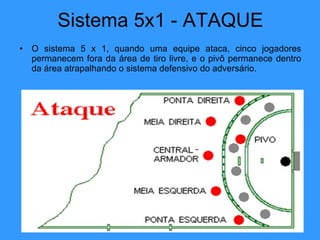 Sistema 5x1 - ATAQUE O sistema 5 x 1, quando uma equipe ataca, cinco jogadores permanecem fora da área de tiro livre, e o pivô permanece dentro da área atrapalhando o sistema defensivo do adversário. 