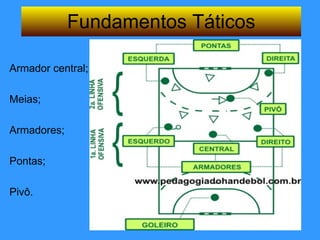 Fundamentos Táticos Armador central; Meias; Armadores; Pontas; Pivô. 