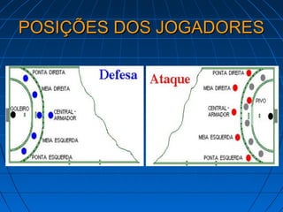 POSIÇÕES DOS JOGADORESPOSIÇÕES DOS JOGADORES
 