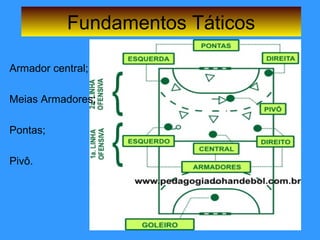 Armador central;
Meias Armadores;
Pontas;
Pivô.
Fundamentos Táticos
 
