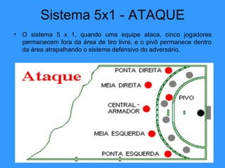 Sistema 5x1 - ATAQUE
• O sistema 5 x 1, quando uma equipe ataca, cinco jogadores
permanecem fora da área de tiro livre, e o pivô permanece dentro
da área atrapalhando o sistema defensivo do adversário.
 