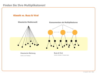 Finden Sie Ihre Multiplikatoren!


       Klassik vs. Buzz & Viral

           Klassische Medienwelt     Konsumenten als Multiplikatoren




             Klassische Werbung           Buzz & Viral
                                          Zuhören, Mitreden, Probleme lösen
             Senden, kein Feedback




                                                                              © Copyright Cohen + West
 