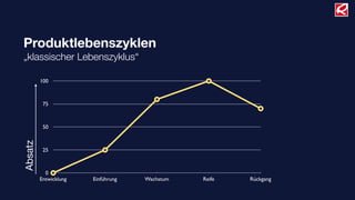 Produktlebenszyklen
„klassischer Lebenszyklus“

         100



          75



          50
Absatz




          25



           0
         Entwicklung   Einführung   Wachstum   Reife   Rückgang
 