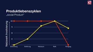 Produktlebenszyklen
        „social Product“

                        100
Netzwerk Involvierung




                         75



                         50



                         25



                          0
                        Entwicklung   Einführung   Wachstum   Reife   Rückgang
 