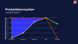 Produktlebenszyklen
        „social Product“

                        100
Netzwerk Involvierung




                         75



                         50



                         25



                          0
                        Entwicklung   Einführung   Wachstum   Reife   Rückgang
 