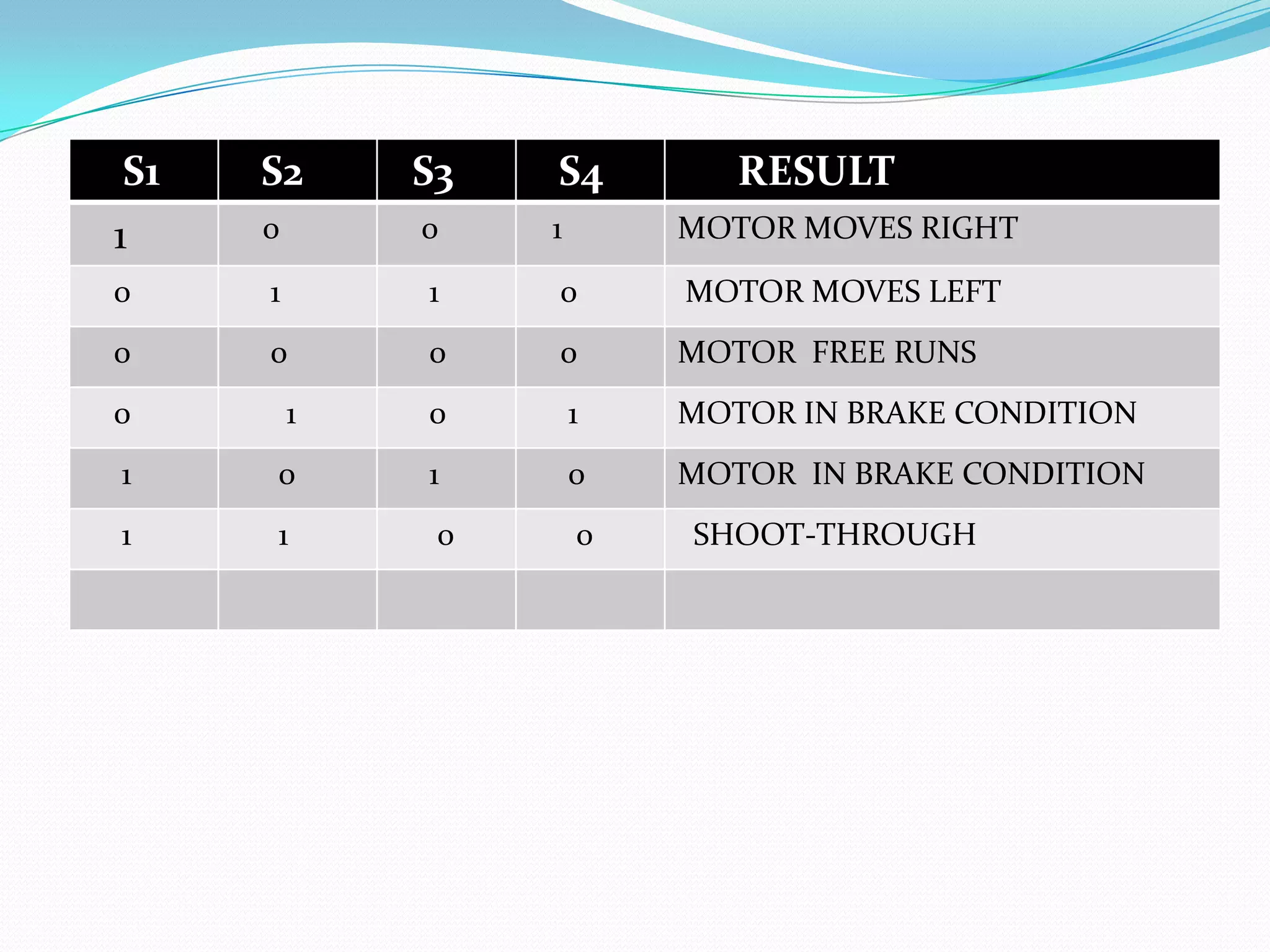 S1
1

S2

S3

S4

RESULT

0

0

1

MOTOR MOVES RIGHT

0

1

1

0

MOTOR MOVES LEFT

0

0

0

0

MOTOR FREE RUNS

0

1

0

1

MOTOR IN BRAKE CONDITION

1

0

1

0

MOTOR IN BRAKE CONDITION

1

1

0

0

SHOOT-THROUGH

 