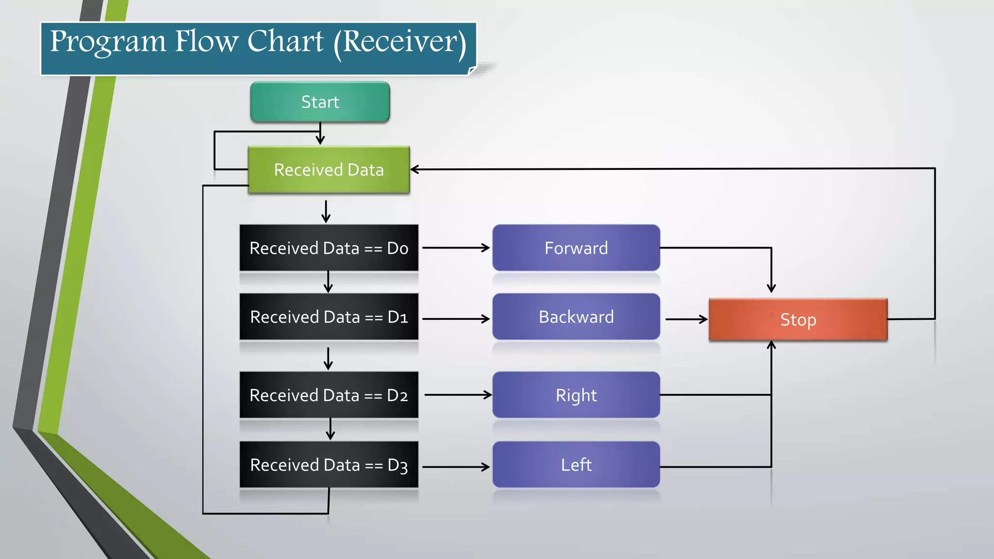Program Flow Chart (Receiver)
Start
Received Data
Received Data == D0
Received Data == D1
Received Data == D2
Received Data == D3
Forward
Backward
Left
Right
Stop
 