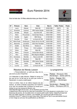 Florian Chapel 
Euro Féminin 2014 
Voici la liste des 18 filles sélectionnées par Alain Portes : 
N° 
Prénom 
Nom 
Club 
Née le 
Taille / Poids 
Poste 
1 
Laura 
Glauser 
Metz HB 
20/08/1996 
180/73 
GB 
12 
Amandine 
Leynaud 
ZRK Vardar Skopje 
02/05/1986 
178/64 
GB 
23 
Armelle 
Attingré 
Issy Paris HB 
15/01/1989 
174/71 
GB 
11 
Marie 
Prouvensier 
Cercle Dijon Bourg. 
09/02/1994 
164/63 
ALD 
5 
Camille 
Ayglon 
HBC Nîmes 
21/05/1985 
180/66 
ARD 
6 
Koumba 
Cissé 
Le Havre AC HB 
04/06/1991 
173/70 
ARD 
28 
Marie Paule 
Gnabouyou 
Toulon St-Cyr Var HB 
04/03/1988 
185/79 
ARD 
64 
Alexandra 
Lacrabère 
OGC Nice Handball 
27/04/1987 
177/70 
ARD 
27 
Estelle 
Nze Minko 
Nantes LA 
11/08/1991 
176/67 
DC 
7 
Allison 
¨Pineau 
Krim Ljubljana 
02/08/1989 
181/72 
DC 
10 
Grâce 
Zaadi 
Metz HB 
07/07/1993 
172/69 
DC 
22 
Marie 
François 
Cercle Dijon Bourg. 
14/08/1993 
178/74 
ARG 
21 
Alice 
Lévèque 
Mios Biganos-Bègles 
09/05/1989 
182/71 
ARG 
29 
Gnonsiane 
Niombla 
Fleury Loiret HB 
09/07/1990 
172/65 
ARG 
9 
Paule 
Baudouin 
Metz HB 
25/10/1984 
172/58 
ALG 
17 
Siraba 
Dembélé 
ZRK Vardar Skopje 
28/06/1986 
172/64 
ALG 
4 
Nina 
Kanto 
Metz HB 
25/06/1983 
175/74 
PVT 
8 
Laurisa 
Landre 
Le Havre AC HB 
27/10/1985 
174/67 
PVT 
Réaction de Wendy Lawson Le programme 
8 Déc 
France – Slovaquie (18h) 
Monténégro – Serbie (20h15) 
10 Déc 
Serbie – France (18h) 
Slovaquie – Monténégro (20h15) 
12 Déc 
Monténégro – France (18h) 
Serbie – Slovaquie (20h15) 
internationale digne de ce nom. Je ne viendrais que plus forte. 
L'objectif pour l'Euro est de finir dans les 5 premières. On a une équipe en construction, il y a beaucoup de jeunes, de nouvelles donc on avance petit à petit. Après, l'objectif principal est bien sûr d'aller chercher un podium, une médaille. On ne peut pas aller là-bas et se contenter d'une 5ème place si on peut mieux faire. Être dans le Top 5 nous permettrait d'avoir un bon tirage au sort pour les qualifications au Mondial. » 
« Personnellement, un petit peu déçu de ne pas avoir pu plus m'exprimer. 
Je m'attendais à cette décision. Malgré le temps de jeu que j'ai eu, le fait que je ne joue pas contre le Danemark, il y avait un petit espoir. 
C'est un échec mais on se relève toujours de ses échecs. Je rentre à Nantes aujourd'hui (01/12/2014) et je vais me remettre dès à présent au travail pour bosser ce qui me manque et devenir une  