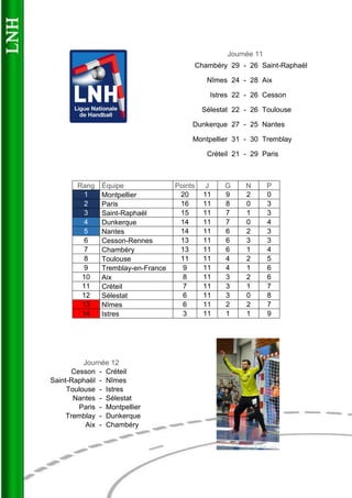 Journée 11 
Chambéry 
29 
- 
26 
Saint-Raphaël 
Nîmes 
24 
- 
28 
Aix 
Istres 
22 
- 
26 
Cesson 
Sélestat 
22 
- 
26 
Toulouse 
Dunkerque 
27 
- 
25 
Nantes 
Montpellier 
31 
- 
30 
Tremblay 
Créteil 
21 
- 
29 
Paris 
Rang 
Équipe 
Points 
J 
G 
N 
P 1 
Montpellier 
20 
11 
9 
2 
0 2 
Paris 
16 
11 
8 
0 
3 3 
Saint-Raphaël 
15 
11 
7 
1 
3 4 
Dunkerque 
14 
11 
7 
0 
4 5 
Nantes 
14 
11 
6 
2 
3 
6 
Cesson-Rennes 
13 
11 
6 
3 
3 
7 
Chambéry 
13 
11 
6 
1 
4 
8 
Toulouse 
11 
11 
4 
2 
5 
9 
Tremblay-en-France 
9 
11 
4 
1 
6 
10 
Aix 
8 
11 
3 
2 
6 
11 
Créteil 
7 
11 
3 
1 
7 
12 
Sélestat 
6 
11 
3 
0 
8 13 
Nîmes 
6 
11 
2 
2 
7 14 
Istres 
3 
11 
1 
1 
9 
Journée 12 
Cesson 
- 
Créteil 
Saint-Raphaël 
- 
Nîmes 
Toulouse 
- 
Istres 
Nantes 
- 
Sélestat 
Paris 
- 
Montpellier 
Tremblay 
- 
Dunkerque 
Aix 
- 
Chambéry  