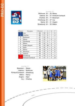 Journée 10 
Mulhouse 
34 
- 
26 
Massy 
Valence 
29 
- 
27 
Pontault-Combault 
Chartres 
29 
- 
17 
Besançon 
Cherbourg 
25 
- 
27 
Ivry 
Nancy 
20 
- 
21 
Angers 
Strasbourg 
24 
- 
28 
Billere 
Rang 
Equipes 
Points 
J 
G 
N 
P 1 
Ivry 
29 
10 
9 
1 
0 2 
Chartres 
28 
11 
8 
1 
2 
3 
Mulhouse 
27 
10 
8 
1 
1 
4 
Massy 
24 
10 
7 
0 
3 
5 
Cherbourg 
22 
11 
5 
1 
5 
6 
Billere 
20 
10 
4 
2 
4 
7 
Angers Noyant 
20 
10 
45 
0 
5 
8 
Dijon 
18 
10 
4 
0 
6 
9 
Nancy 
18 
10 
4 
0 
6 
10 
Besançon 
18 
10 
4 
0 
6 
11 
Valence 
16 
10 
3 
0 
7 12 
Strasbourg 
14 
10 
2 
0 
8 13 
Pontault-Combault 
10 
10 
0 
0 
10 
Journée 11 
Besançon 
- 
Massy 
Valence 
- 
Mulhouse 
Pontault-Combault 
- 
Strasbourg 
Billere 
- 
Nancy 
Angers 
- 
Dijon 
Ivry 
- 
Chartres  