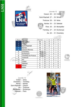 Journée 12 
Cesson 
26 
- 
23 
Créteil 
Saint-Raphaël 
37 
- 
34 
Nîmes 
Toulouse 
29 
- 
30 
Istres 
Nantes 
30 
- 
23 
Sélestat 
Paris 
36 
- 
20 
Montpellier 
Tremblay 
27 
- 
24 
Dunkerque 
Aix 
26 
- 
31 
Chambéry 
Rang 
Équipe 
Points 
J 
G 
N 
P 1 
Montpellier 
20 
12 
9 
2 
1 2 
Paris 
18 
12 
9 
0 
3 3 
Saint-Raphaël 
17 
12 
8 
1 
3 4 
Nantes 
16 
12 
7 
2 
3 5 
Cesson-Rennes 
15 
12 
7 
3 
3 
6 
Chambéry 
15 
12 
7 
1 
4 
7 
Dunkerque 
14 
12 
7 
0 
5 
8 
Tremblay-en-France 
11 
12 
5 
1 
6 
9 
Toulouse 
11 
12 
4 
2 
6 
10 
Aix 
8 
12 
3 
2 
7 
11 
Créteil 
7 
12 
3 
1 
8 
12 
Sélestat 
6 
12 
3 
0 
9 13 
Nîmes 
6 
12 
2 
2 
8 14 
Istres 
5 
12 
2 
1 
9 
Journée 13 
Créteil 
- 
Istres 
Chambéry 
- 
Tremblay 
Nîmes 
- 
Nantes 
Saint-Raphaël 
- 
Cesson 
Aix 
- 
Toulouse 
Montpellier 
- 
Dunkerque 
Sélestat 
- 
Paris  