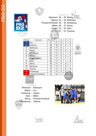 Journée 12 
Besançon 
26 
- 
29 
Massy 
Valence 
24 
- 
29 
Mulhouse 
Pontault-Combault 
36 
- 
29 
Strasbourg 
Billere 
28 
- 
27 
Nancy 
Angers 
23 
- 
23 
Dijon 
Ivry 
27 
- 
27 
Chartres 
Rang 
Equipes 
Points 
J 
G 
N 
P 1 
Ivry 
31 
11 
9 
2 
0 2 
Chartres 
30 
12 
8 
2 
2 
3 
Mulhouse 
30 
11 
9 
1 
1 
4 
Massy 
27 
11 
8 
0 
3 
5 
Cherbourg 
22 
11 
5 
1 
5 
6 
Billere 
23 
11 
5 
2 
4 
7 
Angers Noyant 
22 
11 
5 
1 
5 
8 
Dijon 
20 
11 
4 
1 
6 
9 
Nancy 
19 
11 
4 
0 
7 
10 
Besançon 
19 
11 
4 
0 
7 
11 
Valence 
17 
11 
3 
0 
8 12 
Strasbourg 
15 
11 
2 
0 
9 13 
Pontault-Combault 
13 
11 
1 
0 
10 
Journée 13 
Mulhouse 
- 
Besançon 
Massy 
- 
Ivry 
Cherbourg 
- 
Angers 
Dijon 
- 
Billere 
Nancy 
- 
Pontault-Combault 
Strasbourg 
- 
Valence  