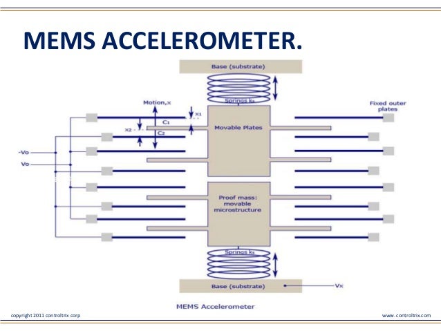 Handheld device motion tracking using MEMS gyros and ...