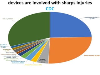 Cdc Sharp Injuries Hand hyagine and needle stick injury | PPTX