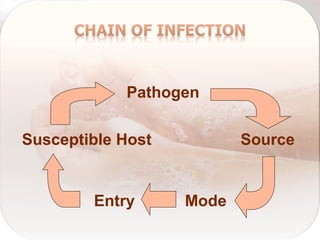 Pathogen
Source
ModeEntry
Susceptible Host
 