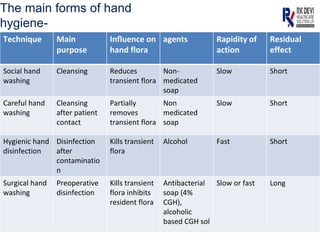 The main forms of hand
hygiene-
Technique Main
purpose
Influence on
hand flora
agents Rapidity of
action
Residual
effect
Social hand
washing
Cleansing Reduces
transient flora
Non-
medicated
soap
Slow Short
Careful hand
washing
Cleansing
after patient
contact
Partially
removes
transient flora
Non
medicated
soap
Slow Short
Hygienic hand
disinfection
Disinfection
after
contaminatio
n
Kills transient
flora
Alcohol Fast Short
Surgical hand
washing
Preoperative
disinfection
Kills transient
flora inhibits
resident flora
Antibacterial
soap (4%
CGH),
alcoholic
based CGH sol
Slow or fast Long
 