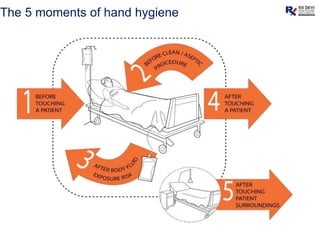The 5 moments of hand hygiene
 