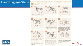 Hand Hygiene Steps
 