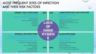 MOST FREQUENT SITES OF INFECTION
AND THEIR RISK FACTORS
LOWER RESPIRATORY TRACT INFECTIONS
Mechanical ventilation
Aspiration
Nasogastric tube
Central nervous system depressants
Antibiotics and anti-acids
Prolonged health-care facilities stay
Malnutrition
Advanced age
Surgery
Immunodeficiency
13%
BLOOD INFECTIONS
Vascular catheter
Neonatal age
Critical care
Severe underlying disease
Neutropenia
Immunodeficiency
New invasive technologies
Lack of training and supervision
14%
SURGICAL SITE INFECTIONS
Inadequate antibiotic prophylaxis
Incorrect surgical skin preparation
Inappropriate wound care
Surgical intervention duration
Type of wound
Poor surgical asepsis
Diabetes
Nutritional state
Immunodeficiency
Lack of training and supervision
17%
URINARY TRACT INFECTIONS
Urinary catheter
Urinary invasive procedures
Advanced age
Severe underlying disease
Urolitiasis
Pregnancy
Diabetes
34%
LACK
OF
HAND
HYGIEN
E
 