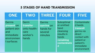 5 STAGES OF HAND TRANSMISSION
Germs
present on
patient skin
and
immediate
environmen
t surfaces
Germ
transfer
onto health-
care
worker’s
hands
Germs
survive on
hands for
several
minutes
Suboptimal
or omitted
hand
cleansing
results in
hands
remaining
contaminate
d
Contaminate
d hands
transmit
germs via
direct
contact with
patient or
patient’s
immediate
environment
ONE TWO THREE FOUR FIVE
 