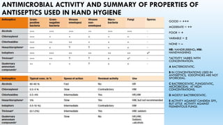 ANTIMICROBIAL ACTIVITY AND SUMMARY OF PROPERTIES OF
ANTISEPTICS USED IN HAND HYGIENE
GOOD = +++
MODERATE = ++
POOR = +
VARIABLE = ±
NONE = –
HR: HANDRUBBING; HW:
HANDWASHING
*ACTIVITY VARIES WITH
CONCENTRATION.
A BACTERIOSTATIC.
B IN CONCENTRATIONS USED IN
ANTISEPTICS, IODOPHORS ARE NOT
SPORICIDAL.
C BACTERIOSTATIC, FUNGISTATIC,
MICROBICIDAL AT HIGH
CONCENTRATIONS.
D MOSTLY BACTERIOSTATIC.
E ACTIVITY AGAINST CANDIDA SPP.,
BUT LITTLE ACTIVITY AGAINST
FILEMENTOUS FUNGI.
 