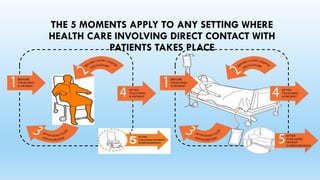 THE 5 MOMENTS APPLY TO ANY SETTING WHERE
HEALTH CARE INVOLVING DIRECT CONTACT WITH
PATIENTS TAKES PLACE
 