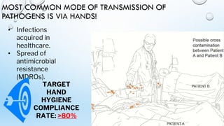 MOST COMMON MODE OF TRANSMISSION OF
PATHOGENS IS VIA HANDS!
• Infections
acquired in
healthcare.
• Spread of
antimicrobial
resistance
(MDROs).
TARGET
HAND
HYGIENE
COMPLIANCE
RATE: >80%
 