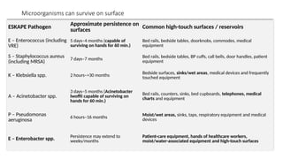 Microorganisms can survive on surface
ESKAPE Pathogen
Approximate persistence on
surfaces Common high-touch surfaces / reservoirs
E – Enterococcus (including
VRE)
5 days–4 months (capable of
surviving on hands for 60 min.)
Bed rails, bedside tables, doorknobs, commodes, medical
equipment
S – Staphylococcus aureus
(including MRSA)
7 days–7 months
Bed rails, bedside tables, BP cuffs, call bells, door handles, patient
equipment
K – Klebsiella spp. 2 hours–>30 months
Bedside surfaces, sinks/wet areas, medical devices and frequently
touched equipment
A – Acinetobacter spp.
3 days–5 months (Acinetobacter
lwoffii capable of surviving on
hands for 60 min.)
Bed rails, counters, sinks, bed cupboards, telephones, medical
charts and equipment
P – Pseudomonas
aeruginosa
6 hours–16 months Moist/wet areas, sinks, taps, respiratory equipment and medical
devices
E – Enterobacter spp. Persistence may extend to
weeks/months
Patient-care equipment, hands of healthcare workers,
moist/water-associated equipment and high-touch surfaces
 