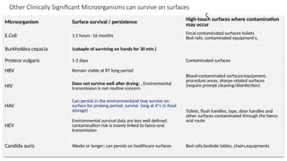 Other Clinically Significant Microorganisms can survive on surfaces
Microorganism Surface survival / persistence
High-touch surfaces where contamination
may occur
E.Coli 1.5 hours -16 months
Fecal contaminated surfaces-toilets
Bed rails, contaminated equipment's,
Burkholdea cepacia (cabaple of surviving on hands for 30 min.)
Proteus vulgaris 1-2 days Contaminated surfaces
HBV Remain viable at RT long period
Blood-contaminated surfaces/equipment,
procedure areas, sharps-related surfaces
(require prompt cleaning/disinfection)
HIV Does not survive well after drying; , Environmental
transmission is not routine concern
HAV
Can persist in the environmentand may survive on
surface for prolong period, survive long at 40
c in food
storage) Toilets, flush handles, taps, door handles and
other surfaces contaminated through the faeco-
oral route
HEV
Environmental survival data are less well defined;
contamination risk is mainly linked to faeco-oral
transmission
Candida auris Weeks or longer; can persist on healthcare surfaces Bed rails,bedside tables, chairs,equipments
C
 