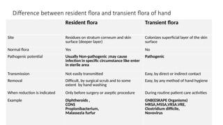 Difference between resident flora and transient flora of hand
Resident flora Transient flora
Site Residues on stratum corneum and skin
surface (deeper layer)
Colonizes superficial layer of the skin
surface
Normal flora Yes No
Pathogenic potential Usually Non-pathogenic ;may cause
infection in specific circumstance like enter
in sterile area
Pathogenic
Transmission Not easily transmitted Easy, by direct or indirect contact
Removal Difficult, by surgical scrub and to some
extent by hand washing
Easy, by any method of hand hygiene
When reduction is indicated Only before surgery or aseptic procedure During routine patient care activities
Example Diphtheroids ,
CONS
Propionibacterium,
Malassezia furfur
GNB(ESKAPE Organisms)
MRSA,MSSA,VRSA.VRE,
Clostridium difficile,
Novovirus
 