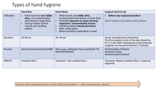 Types of hand hygiene
Hand Rub Hand Wash Surgical Hand Scrub
Indication • If the hand are not visibly
dirty, not contaminated
with blood or body fluid.
• During routine clinical
rounds and handling
patient
• When hands are visibly dirty,
contaminated with blood, or body fluid.
• Potential exposure to spore forming
organisms, nonenveloped viruses,
• Handling patient having diarrhoea
• After using toilets
• Before handling medication or food
• Before any surgical procedure
Allow hands to dry before sterile gloves
Duration 20-30 sec 40 -60 sec As per manufactures instruction
The first surgical scrub of the day should be
for 3-5 min with subsequent scrubs between
surgeries can be performed for 3 minutes.
Product Alcohol based handrub(AHBR) Plain soap, Antiseptic hand wash(CHG 4%
RECOMMENDED)
Chlorhexidine 4%(best)
Povidone iodine
Alcohol based handrub
TARGET Transient flora Transient + few resident flora Transient +Reduce resident flora + suppress
regrowth
Choose the method based on the clinical situation — not convenience alone.,
 