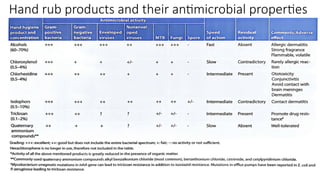 Hand rub products and their antimicrobial properties
 