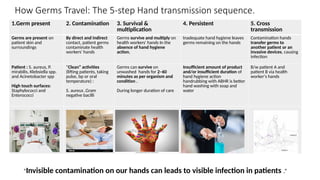 How Germs Travel: The 5-step Hand transmission sequence.
1.Germ present 2. Contamination 3. Survival &
multiplication
4. Persistent 5. Cross
transmission
Germs are present on
patient skin and
surroundings
By direct and indirect
contact, patient germs
contaminate health
workers' hands
Germs survive and multiply on
health workers' hands In the
absence of hand hygiene
action,
Inadequate hand hygiene leaves
germs remaining on the hands
Contamination hands
transfer germs to
another patient or an
invasive devices, causing
infection
Patient : S. aureus, P.
mirabilis, Klebsiella spp.
and Acinetobacter spp
High touch surfaces:
Staphylococci and
Enterococci
“Clean” activities
(lifting patients, taking
pulse, bp or oral
temperature) :
S. aureus ,Gram
negative bacilli
Germs can survive on
unwashed hands for 2–60
minutes as per organism and
condition .
During longer duration of care
Insufficient amount of product
and/or insufficient duration of
hand hygiene action
handrubbing with ABHR is better
hand washing with soap and
water
B/w patient A and
patient B via health
worker's hands
“Invisible contamination on our hands can leads to visible infection in patients .”
 