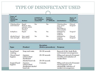 TYPE OF DISINFECTANT USED
 