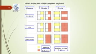 8
Terrain adapté pour chaque catégories de joueurs
Classes
WH1 & WH2
SL3
SL4, SU5, SS6
Simple Double
Service
Echange
Hauteur du filet
1,55 cm
 
