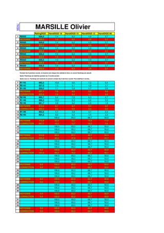 MENU



                              MARSILLE Olivier
                             RatingDGD            HandiDGD 18             HandiDGD 15              HandiDGD 12      HandiDGD 09
1 RDGD                           926,0                  7,4                     6,2                      4,9              3,7
  MOYENNE                        926,0                  7,4                     6,2                      4,9              3,7
2 RDGD                           926,0                  7,4                     6,2                      4,9              3,7
  MOYENNE                        926,0                  7,4                     6,2                      4,9              3,7
3 RDGD                           926,0                  7,4                     6,2                      4,9              3,7
  MOYENNE                        926,0                  7,4                     6,2                      4,9              3,7
4 RDGD                           926,0                  7,4                     6,2                      4,9              3,7
  MOYENNE                        926,0                  7,4                     6,2                      4,9              3,7
5 RDGD                           926,0                  7,4                     6,2                      4,9              3,7
  MOYENNE                        926,0                  7,4                     6,2                      4,9              3,7
6 RDGD                           926,0                  7,4                     6,2                      4,9              3,7
  MOYENNE                        926,0                  7,4                     6,2                      4,9              3,7
       Pendant les 6 premiers rounds, la moyenne est chaque fois réalisée et donc un nouvel Handicap est calculé.

       Après l'Handicap est stabilisé pendant les 3 rounds suivant.

       Après ceux-ci, l'handicap est recalculé en prenant compte des 6 derniers rounds. Puis stabilisé 3 rounds…

 7 R1 H2                           892,3                   10,8                    9,0                      7,2         5,4
 8 R2 H2                           927,0                   7,3                     6,1                      4,9         3,7
 9 R1 H6                           929,5                   7,1                     5,9                      4,7         3,5
   MOYENNE                         921,1                   7,9                     6,6                      5,3         3,9
   CORRECTION                      923,6                   7,6                     6,4                      5,1         3,8
10 R2 H6                           905,7                   9,4                     7,9                      6,3         4,7
11 R1 H8                           900,3                   10,0                    8,3                      6,6         5,0
12 R2 H8                           961,7                   3,8                     3,2                      2,6         1,9
   MOYENNE                         919,4                   8,1                     6,7                      5,4         4,0
   CORRECTION                      920,3                   8,0                     6,6                      5,3         4,0
13 R1 H9                           953,3                   4,7                     3,9                      3,1         2,3
14 R2 H9                           934,3                   6,6                     5,5                      4,4         3,3
15                                                        100,0                    83,3                     66,7        50,0
   MOYENNE                         775,9                   22,4                    18,7                     14,9        11,2
   CORRECTION                      847,7                   15,2                    12,7                     10,2        7,6
16                                                        100,0                    83,3                     66,7        50,0
17                                                        100,0                    83,3                     66,7        50,0
18                                                        100,0                    83,3                     66,7        50,0
   MOYENNE                         314,6                   68,5                    57,1                     45,7        34,3
   CORRECTION                      545,2                   45,5                    37,9                     30,3        22,7
19                                                        100,0                    83,3                     66,7        50,0
20                                                        100,0                    83,3                     66,7        50,0
21                                                        100,0                    83,3                     66,7        50,0
   MOYENNE                          0,0                   100,0                    83,3                     66,7        50,0
   CORRECTION                      157,3                   84,3                    70,2                     56,2        42,1
22                                                        100,0                    83,3                     66,7        50,0
23                                                        100,0                    83,3                     66,7        50,0
24                                                        100,0                    83,3                     66,7        50,0
   MOYENNE                           0,0                  100,0                    83,3                     66,7        50,0
   CORRECTION                        0,0                  100,0                    83,3                     66,7        50,0
25                                                        100,0                    83,3                     66,7        50,0
26                                                        100,0                    83,3                     66,7        50,0
27                                                        100,0                    83,3                     66,7        50,0
   MOYENNE                           0,0                  100,0                    83,3                     66,7        50,0
   CORRECTION                        0,0                  100,0                    83,3                     66,7        50,0
28                                                        100,0                    83,3                     66,7        50,0
29                                                        100,0                    83,3                     66,7        50,0
30                                                        100,0                    83,3                     66,7        50,0
   MOYENNE                           0,0                  100,0                    83,3                     66,7        50,0
   CORRECTION                        0,0                  100,0                    83,3                     66,7        50,0
31                                                        100,0                    83,3                     66,7        50,0
32                                                        100,0                    83,3                     66,7        50,0
33                                                        100,0                    83,3                     66,7        50,0
   MOYENNE                           0,0                  100,0                    83,3                     66,7        50,0
   CORRECTION                        0,0                  100,0                    83,3                     66,7        50,0
 