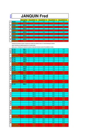MENU



                              JANQUIN Fred
                             RatingDGD            HandiDGD 18             HandiDGD 15              HandiDGD 12      HandiDGD 09
1 RDGD                           937,0                  6,3                     5,3                      4,2              3,2
  MOYENNE                        937,0                  6,3                     5,3                      4,2              3,2
2 RDGD                           937,0                  6,3                     5,3                      4,2              3,2
  MOYENNE                        937,0                  6,3                     5,3                      4,2              3,2
3 RDGD                           937,0                  6,3                     5,3                      4,2              3,2
  MOYENNE                        937,0                  6,3                     5,3                      4,2              3,2
4 RDGD                           937,0                  6,3                     5,3                      4,2              3,2
  MOYENNE                        937,0                  6,3                     5,3                      4,2              3,2
5 RDGD                           937,0                  6,3                     5,3                      4,2              3,2
  MOYENNE                        937,0                  6,3                     5,3                      4,2              3,2
6 RDGD                           937,0                  6,3                     5,3                      4,2              3,2
  MOYENNE                        937,0                  6,3                     5,3                      4,2              3,2
       Pendant les 6 premiers rounds, la moyenne est chaque fois réalisée et donc un nouvel Handicap est calculé.

       Après l'Handicap est stabilisé pendant les 3 rounds suivant.

       Après ceux-ci, l'handicap est recalculé en prenant compte des 6 derniers rounds. Puis stabilisé 3 rounds…

 7 R1 H2                          983,1                    1,7                     1,4                      1,1         0,8
 8 R2 H2                          976,4                    2,4                     2,0                      1,6         1,2
 9 R1 H5                          955,6                    4,4                     3,7                      3,0         2,2
   MOYENNE                        954,4                    4,6                     3,8                      3,0         2,3
   CORRECTION                     954,4                    4,6                     3,8                      3,0         2,3
10 R2 H5                          943,2                    5,7                     4,7                      3,8         2,8
11 R1 H6                          1029,9                   -3,0                    -2,5                     -2,0        -1,5
12 R2 H6                          996,0                    0,4                     0,3                      0,3         0,2
   MOYENNE                        980,7                    1,9                     1,6                      1,3         1,0
   CORRECTION                     980,7                    1,9                     1,6                      1,3         1,0
13 R1 H7                          1010,0                   -1,0                    -0,8                     -0,7        -0,5
14 R2 H7                          1030,7                   -3,1                    -2,6                     -2,0        -1,5
15 R1 H8                          1006,1                   -0,6                    -0,5                     -0,4        -0,3
   MOYENNE                        1002,7                   -0,3                    -0,2                     -0,2        -0,1
   CORRECTION                     1002,7                   -0,3                    -0,2                     -0,2        -0,1
16 R2 H8                          951,6                    4,8                     4,0                      3,2         2,4
17 R1 H9                          988,7                    1,1                     0,9                      0,8         0,6
18 R2 H9                          954,7                    4,5                     3,8                      3,0         2,3
   MOYENNE                        990,3                    1,0                     0,8                      0,6         0,5
   CORRECTION                     996,5                    0,4                     0,3                      0,2         0,2
19 R1 HF                          962,4                    3,8                     3,1                      2,5         1,9
20                                                        100,0                    83,3                     66,7        50,0
21                                                        100,0                    83,3                     66,7        50,0
   MOYENNE                         642,9                   35,7                    29,8                     23,8        17,9
   CORRECTION                      816,6                   18,3                    15,3                     12,2        9,2
22                                                        100,0                    83,3                     66,7        50,0
23                                                        100,0                    83,3                     66,7        50,0
24                                                        100,0                    83,3                     66,7        50,0
   MOYENNE                         160,4                   84,0                    70,0                     56,0        42,0
   CORRECTION                      401,7                   59,8                    49,9                     39,9        29,9
25                                                        100,0                    83,3                     66,7        50,0
26                                                        100,0                    83,3                     66,7        50,0
27                                                        100,0                    83,3                     66,7        50,0
   MOYENNE                          0,0                   100,0                    83,3                     66,7        50,0
   CORRECTION                       80,2                   92,0                    76,7                     61,3        46,0
28                                                        100,0                    83,3                     66,7        50,0
29                                                        100,0                    83,3                     66,7        50,0
30                                                        100,0                    83,3                     66,7        50,0
   MOYENNE                           0,0                  100,0                    83,3                     66,7        50,0
   CORRECTION                        0,0                  100,0                    83,3                     66,7        50,0
31                                                        100,0                    83,3                     66,7        50,0
32                                                        100,0                    83,3                     66,7        50,0
33                                                        100,0                    83,3                     66,7        50,0
   MOYENNE                           0,0                  100,0                    83,3                     66,7        50,0
   CORRECTION                        0,0                  100,0                    83,3                     66,7        50,0
 