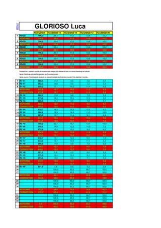 MENU



                              GLORIOSO Luca
                             RatingDGD            HandiDGD 18             HandiDGD 15              HandiDGD 12      HandiDGD 09
1 RDGD                           796,0                 20,4                    17,0                     13,6             10,2
  MOYENNE                        796,0                 20,4                    17,0                     13,6             10,2
2 RDGD                           796,0                 20,4                    17,0                     13,6             10,2
  MOYENNE                        796,0                 20,4                    17,0                     13,6             10,2
3 RDGD                           796,0                 20,4                    17,0                     13,6             10,2
  MOYENNE                        796,0                 20,4                    17,0                     13,6             10,2
4 RDGD                           796,0                 20,4                    17,0                     13,6             10,2
  MOYENNE                        796,0                 20,4                    17,0                     13,6             10,2
5 RDGD                           796,0                 20,4                    17,0                     13,6             10,2
  MOYENNE                        796,0                 20,4                    17,0                     13,6             10,2
6 RDGD                           796,0                 20,4                    17,0                     13,6             10,2
  MOYENNE                        796,0                 20,4                    17,0                     13,6             10,2
       Pendant les 6 premiers rounds, la moyenne est chaque fois réalisée et donc un nouvel Handicap est calculé.

       Après l'Handicap est stabilisé pendant les 3 rounds suivant.

       Après ceux-ci, l'handicap est recalculé en prenant compte des 6 derniers rounds. Puis stabilisé 3 rounds…

 7 R1 H1                           886,0                   11,4                    9,5                      7,6         5,7
 8 R2 H1                           892,3                   10,8                    9,0                      7,2         5,4
 9 R1 H2                           829,2                   17,1                    14,2                     11,4        8,5
   MOYENNE                         832,6                   16,7                    14,0                     11,2        8,4
   CORRECTION                      832,6                   16,7                    14,0                     11,2        8,4
10 R2 H2                           882,2                   11,8                    9,8                      7,9         5,9
11 R1 H3                           815,6                   18,4                    15,4                     12,3        9,2
12 R2 H3                           886,0                   11,4                    9,5                      7,6         5,7
   MOYENNE                         865,2                   13,5                    11,2                     9,0         6,7
   CORRECTION                      865,2                   13,5                    11,2                     9,0         6,7
13 R1 H4                           816,7                   18,3                    15,3                     12,2        9,2
14 R2 H4                           800,8                   19,9                    16,6                     13,3        10,0
15 R1 H5                           863,3                   13,7                    11,4                     9,1         6,8
   MOYENNE                         844,1                   15,6                    13,0                     10,4        7,8
   CORRECTION                      854,7                   14,5                    12,1                     9,7         7,3
16 R2 H5                           799,2                   20,1                    16,7                     13,4        10,0
17 R1 H6                           850,6                   14,9                    12,5                     10,0        7,5
18 R2 H6                           875,9                   12,4                    10,3                     8,3         6,2
   MOYENNE                         834,4                   16,6                    13,8                     11,0        8,3
   CORRECTION                      839,3                   16,1                    13,4                     10,7        8,0
19 R1 H7                           848,7                   15,1                    12,6                     10,1        7,6
20 R2 H7                           833,0                   16,7                    13,9                     11,1        8,4
21 R1 H8                           880,9                   11,9                    9,9                      7,9         6,0
   MOYENNE                         848,1                   15,2                    12,7                     10,1        7,6
   CORRECTION                      848,1                   15,2                    12,7                     10,1        7,6
22 R2 H8                           901,0                   9,9                     8,3                      6,6         5,0
23 R1 H9                           875,6                   12,4                    10,4                     8,3         6,2
24 R2 H9                           893,6                   10,6                    8,9                      7,1         5,3
   MOYENNE                         872,1                   12,8                    10,7                     8,5         6,4
   CORRECTION                      872,1                   12,8                    10,7                     8,5         6,4
25 R1 HF                           921,9                   7,8                     6,5                      5,2         3,9
26                                                        100,0                    83,3                     66,7        50,0
27                                                        100,0                    83,3                     66,7        50,0
   MOYENNE                         598,7                   40,1                    33,4                     26,8        20,1
   CORRECTION                      735,4                   26,5                    22,0                     17,6        13,2
28                                                        100,0                    83,3                     66,7        50,0
29                                                        100,0                    83,3                     66,7        50,0
30                                                        100,0                    83,3                     66,7        50,0
   MOYENNE                         153,7                   84,6                    70,5                     56,4        42,3
   CORRECTION                      376,2                   62,4                    52,0                     41,6        31,2
31                                                        100,0                    83,3                     66,7        50,0
32                                                        100,0                    83,3                     66,7        50,0
33                                                        100,0                    83,3                     66,7        50,0
   MOYENNE                          0,0                   100,0                    83,3                     66,7        50,0
   CORRECTION                       76,8                   92,3                    76,9                     61,5        46,2
 