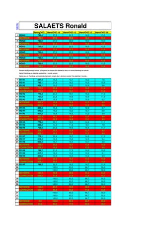 MENU



                              SALAETS Ronald
                             RatingDGD            HandiDGD 18             HandiDGD 15              HandiDGD 12      HandiDGD 09
1 RDGD                           730,0                 27,0                    22,5                     18,0             13,5
  MOYENNE                        730,0                 27,0                    22,5                     18,0             13,5
2 RDGD                           730,0                 27,0                    22,5                     18,0             13,5
  MOYENNE                        730,0                 27,0                    22,5                     18,0             13,5
3 RDGD                           730,0                 27,0                    22,5                     18,0             13,5
  MOYENNE                        730,0                 27,0                    22,5                     18,0             13,5
4 RDGD                           730,0                 27,0                    22,5                     18,0             13,5
  MOYENNE                        730,0                 27,0                    22,5                     18,0             13,5
5 RDGD                           730,0                 27,0                    22,5                     18,0             13,5
  MOYENNE                        730,0                 27,0                    22,5                     18,0             13,5
6 RDGD                           730,0                 27,0                    22,5                     18,0             13,5
  MOYENNE                        730,0                 27,0                    22,5                     18,0             13,5
       Pendant les 6 premiers rounds, la moyenne est chaque fois réalisée et donc un nouvel Handicap est calculé.

       Après l'Handicap est stabilisé pendant les 3 rounds suivant.

       Après ceux-ci, l'handicap est recalculé en prenant compte des 6 derniers rounds. Puis stabilisé 3 rounds…

 7 R1 H1                           847,4                   15,3                    12,7                     10,2        7,6
 8 R2 H1                           782,1                   21,8                    18,2                     14,5        10,9
 9 R1 H2                           808,1                   19,2                    16,0                     12,8        9,6
   MOYENNE                         771,3                   22,9                    19,1                     15,2        11,4
   CORRECTION                      771,3                   22,9                    19,1                     15,2        11,4
10 R2 H2                           770,3                   23,0                    19,1                     15,3        11,5
11 R1 H3                           761,8                   23,8                    19,9                     15,9        11,9
12 R2 H3                           836,4                   16,4                    13,6                     10,9        8,2
   MOYENNE                         801,0                   19,9                    16,6                     13,3        9,9
   CORRECTION                      801,0                   19,9                    16,6                     13,3        9,9
13 R1 H4                           806,8                   19,3                    16,1                     12,9        9,7
14 R2 H4                           840,0                   16,0                    13,3                     10,7        8,0
15 R1 H5                           801,8                   19,8                    16,5                     13,2        9,9
   MOYENNE                         802,9                   19,7                    16,4                     13,1        9,9
   CORRECTION                      802,9                   19,7                    16,4                     13,1        9,9
16 R2 H5                           778,6                   22,1                    18,5                     14,8        11,1
17 R1 H6                           860,5                   14,0                    11,6                     9,3         7,0
18 R2 H6                           766,6                   23,3                    19,5                     15,6        11,7
   MOYENNE                         809,1                   19,1                    15,9                     12,7        9,5
   CORRECTION                      809,1                   19,1                    15,9                     12,7        9,5
19 R1 H7                           776,1                   22,4                    18,7                     14,9        11,2
20 R2 H7                           812,4                   18,8                    15,6                     12,5        9,4
21 R1 H8                           803,4                   19,7                    16,4                     13,1        9,8
   MOYENNE                         799,6                   20,0                    16,7                     13,4        10,0
   CORRECTION                      804,3                   19,6                    16,3                     13,0        9,8
22 R1 H8                           789,7                   21,0                    17,5                     14,0        10,5
23 R1 H9                           817,2                   18,3                    15,2                     12,2        9,1
24 R2 H9                           802,0                   19,8                    16,5                     13,2        9,9
   MOYENNE                         800,1                   20,0                    16,7                     13,3        10,0
   CORRECTION                      800,1                   20,0                    16,7                     13,3        10,0
25 R1 HF                           780,2                   22,0                    18,3                     14,7        11,0
26                                                        100,0                    83,3                     66,7        50,0
27                                                        100,0                    83,3                     66,7        50,0
   MOYENNE                         531,5                   46,8                    39,0                     31,2        23,4
   CORRECTION                      665,8                   33,4                    27,8                     22,3        16,7
28                                                        100,0                    83,3                     66,7        50,0
29                                                        100,0                    83,3                     66,7        50,0
30                                                        100,0                    83,3                     66,7        50,0
   MOYENNE                         130,0                   87,0                    72,5                     58,0        43,5
   CORRECTION                      330,8                   66,9                    55,8                     44,6        33,5
31                                                        100,0                    83,3                     66,7        50,0
32                                                        100,0                    83,3                     66,7        50,0
33                                                        100,0                    83,3                     66,7        50,0
   MOYENNE                          0,0                   100,0                    83,3                     66,7        50,0
   CORRECTION                       65,0                   93,5                    77,9                     62,3        46,7
 