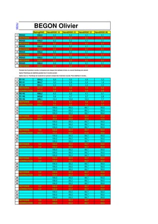 MENU



                              BEGON Olivier
                             RatingDGD            HandiDGD 18             HandiDGD 15              HandiDGD 12      HandiDGD 09
1 RDGD                           938,0                  6,2                     5,2                      4,1              3,1
  MOYENNE                        938,0                  6,2                     5,2                      4,1              3,1
2 RDGD                           938,0                  6,2                     5,2                      4,1              3,1
  MOYENNE                        938,0                  6,2                     5,2                      4,1              3,1
3 RDGD                           938,0                  6,2                     5,2                      4,1              3,1
  MOYENNE                        938,0                  6,2                     5,2                      4,1              3,1
4 RDGD                           938,0                  6,2                     5,2                      4,1              3,1
  MOYENNE                        938,0                  6,2                     5,2                      4,1              3,1
5 RDGD                           938,0                  6,2                     5,2                      4,1              3,1
  MOYENNE                        938,0                  6,2                     5,2                      4,1              3,1
6 RDGD                           938,0                  6,2                     5,2                      4,1              3,1
  MOYENNE                        938,0                  6,2                     5,2                      4,1              3,1
       Pendant les 6 premiers rounds, la moyenne est chaque fois réalisée et donc un nouvel Handicap est calculé.

       Après l'Handicap est stabilisé pendant les 3 rounds suivant.

       Après ceux-ci, l'handicap est recalculé en prenant compte des 6 derniers rounds. Puis stabilisé 3 rounds…

 7 R1 H1                           934,3                   6,6                     5,5                      4,4         3,3
 8 R2 H1                           964,7                   3,5                     2,9                      2,4         1,8
 9 R1 H2                           934,4                   6,6                     5,5                      4,4         3,3
   MOYENNE                         941,2                   5,9                     4,9                      3,9         2,9
   CORRECTION                      941,2                   5,9                     4,9                      3,9         2,9
10 R2 H2                           938,2                   6,2                     5,2                      4,1         3,1
11 R1 H6                           943,8                   5,6                     4,7                      3,7         2,8
12 R2 H6                           846,1                   15,4                    12,8                     10,3        7,7
   MOYENNE                         926,9                   7,3                     6,1                      4,9         3,7
   CORRECTION                      934,1                   6,6                     5,5                      4,4         3,3
13                                                        100,0                    83,3                     66,7        50,0
14                                                        100,0                    83,3                     66,7        50,0
15                                                        100,0                    83,3                     66,7        50,0
   MOYENNE                         454,7                   54,5                    45,4                     36,4        27,3
   CORRECTION                      690,8                   30,9                    25,8                     20,6        15,5
16                                                        100,0                    83,3                     66,7        50,0
17                                                        100,0                    83,3                     66,7        50,0
18                                                        100,0                    83,3                     66,7        50,0
   MOYENNE                          0,0                   100,0                    83,3                     66,7        50,0
   CORRECTION                      227,3                   77,3                    64,4                     51,5        38,6
19                                                        100,0                    83,3                     66,7        50,0
20                                                        100,0                    83,3                     66,7        50,0
21                                                        100,0                    83,3                     66,7        50,0
   MOYENNE                           0,0                  100,0                    83,3                     66,7        50,0
   CORRECTION                        0,0                  100,0                    83,3                     66,7        50,0
22                                                        100,0                    83,3                     66,7        50,0
23                                                        100,0                    83,3                     66,7        50,0
24                                                        100,0                    83,3                     66,7        50,0
   MOYENNE                           0,0                  100,0                    83,3                     66,7        50,0
   CORRECTION                        0,0                  100,0                    83,3                     66,7        50,0
25                                                        100,0                    83,3                     66,7        50,0
26                                                        100,0                    83,3                     66,7        50,0
27                                                        100,0                    83,3                     66,7        50,0
   MOYENNE                           0,0                  100,0                    83,3                     66,7        50,0
   CORRECTION                        0,0                  100,0                    83,3                     66,7        50,0
28                                                        100,0                    83,3                     66,7        50,0
29                                                        100,0                    83,3                     66,7        50,0
30                                                        100,0                    83,3                     66,7        50,0
   MOYENNE                           0,0                  100,0                    83,3                     66,7        50,0
   CORRECTION                        0,0                  100,0                    83,3                     66,7        50,0
31                                                        100,0                    83,3                     66,7        50,0
32                                                        100,0                    83,3                     66,7        50,0
33                                                        100,0                    83,3                     66,7        50,0
   MOYENNE                           0,0                  100,0                    83,3                     66,7        50,0
   CORRECTION                        0,0                  100,0                    83,3                     66,7        50,0
 